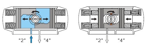 雙作用氣動(dòng)執(zhí)行器工作原理