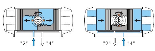 雙作用氣動(dòng)執(zhí)行器工作原理